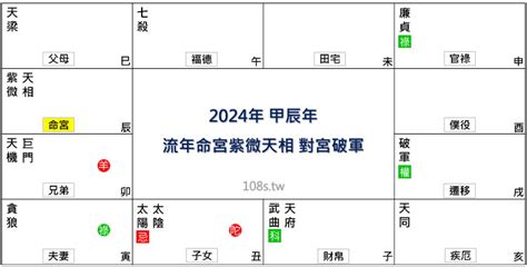 2024流年免費算|2024年，甲辰年，紫微斗數流年運勢分析，詳細介。